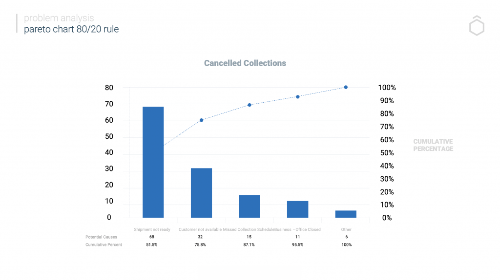 Pareto Principle Analysis Example