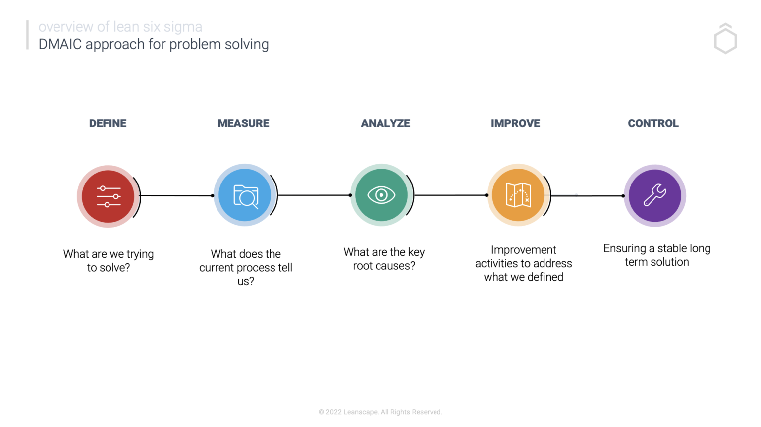 is dmaic a problem solving tool