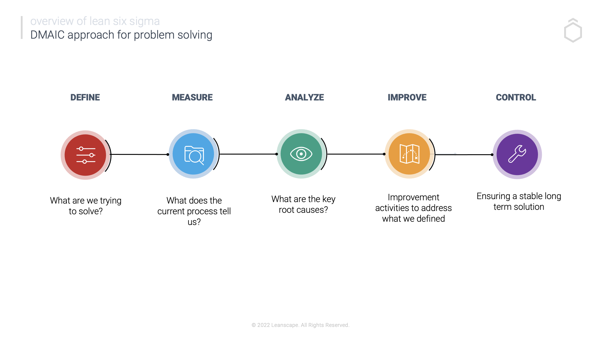 The DMAIC Model and Process