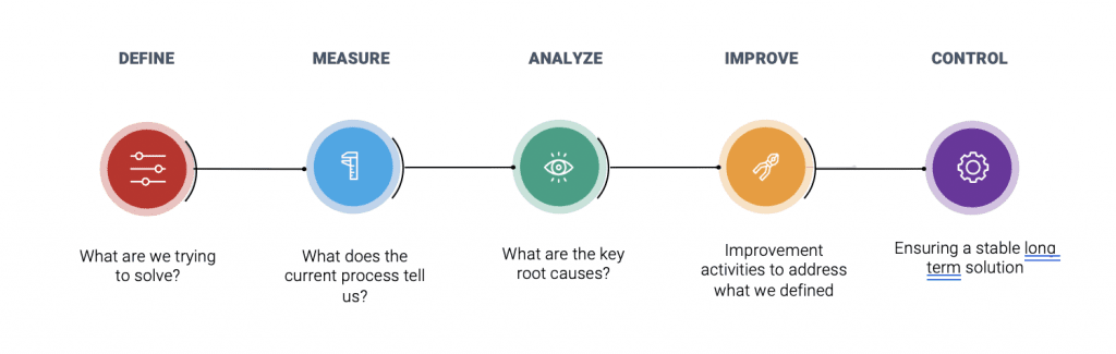 DMAIC Model