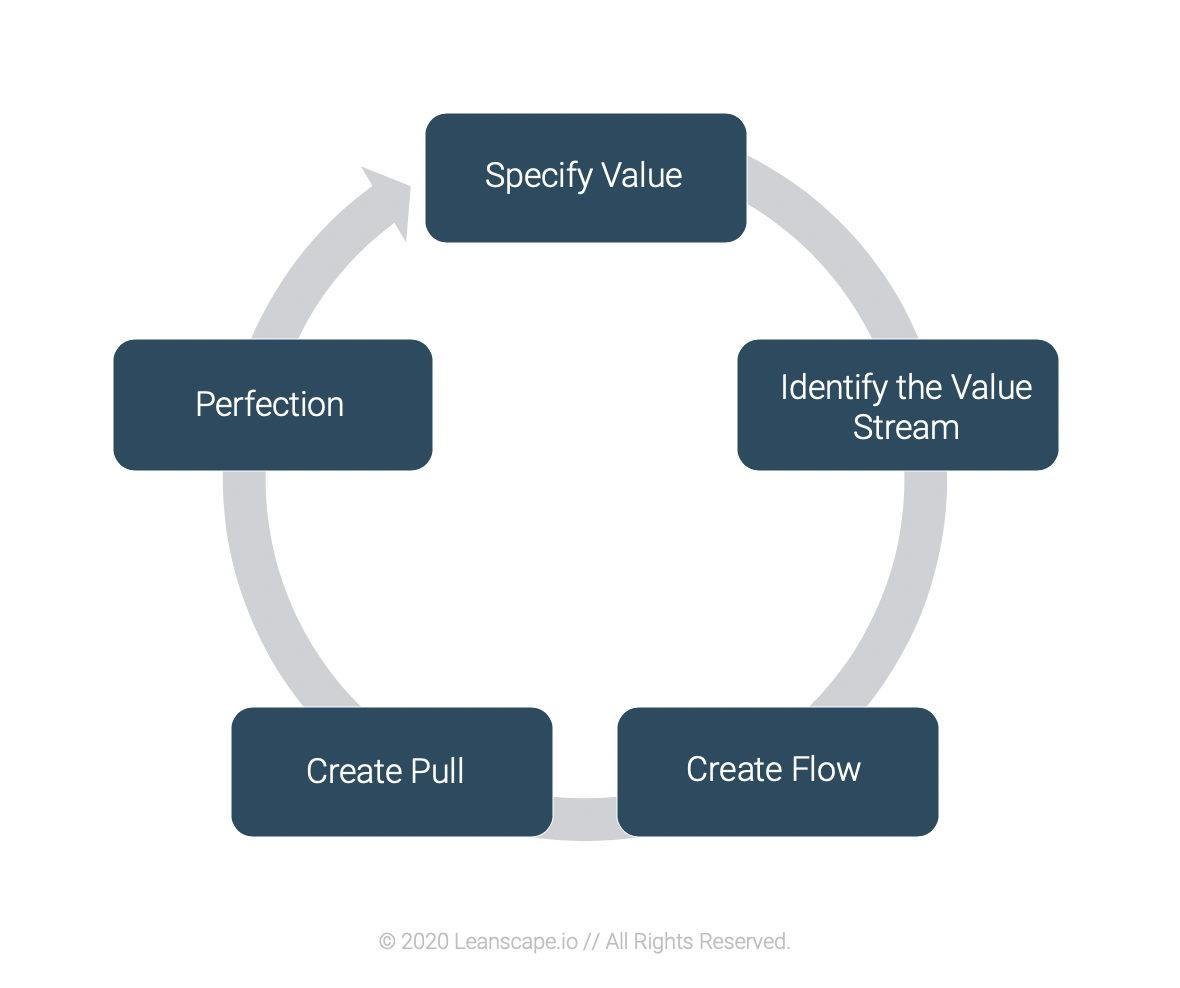 What is Lean | Lean Management Principles for Business Professionals