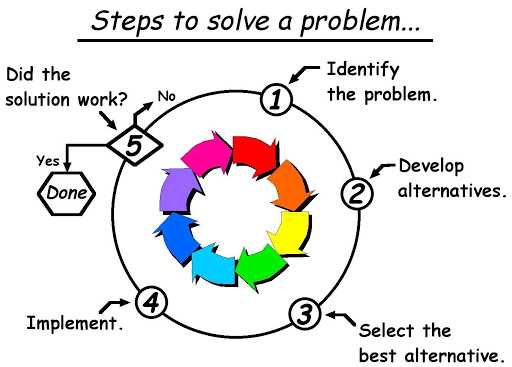 problem solving steps in the workplace