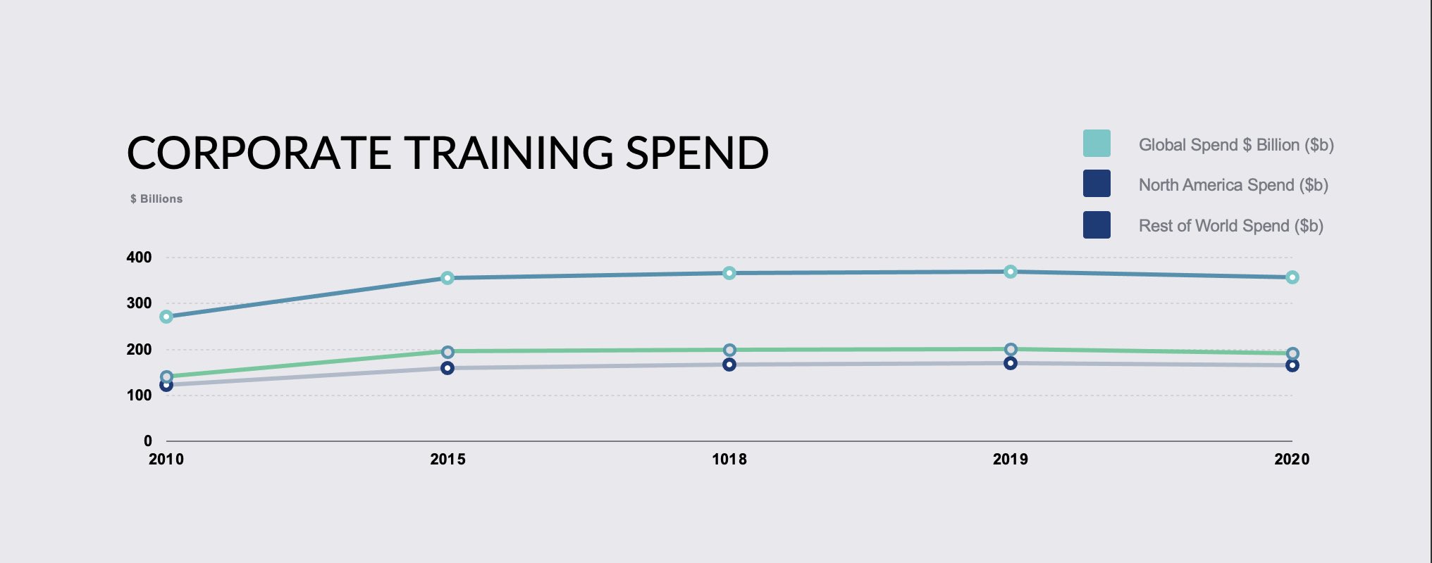 Corporate Global Training Spend