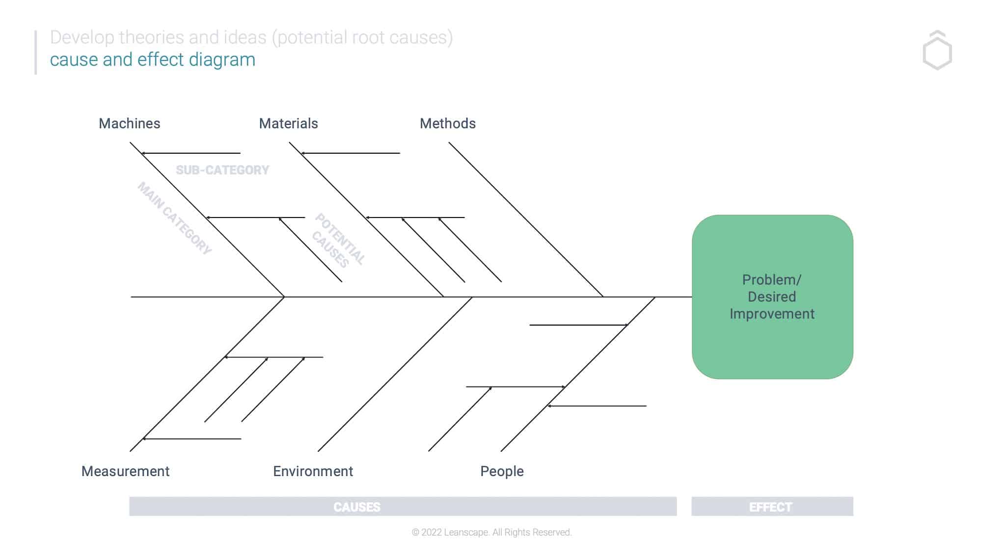 What is a Cause and Effect Diagram? Fishbone or Ishikawa - LeanScape