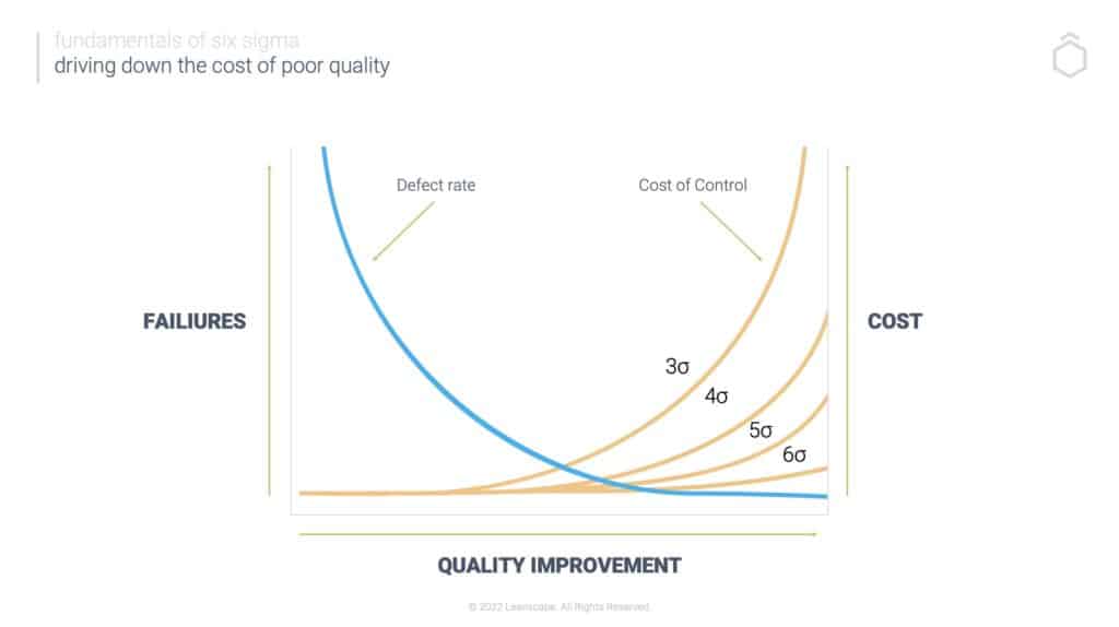 Cost of Poor Quality Graph