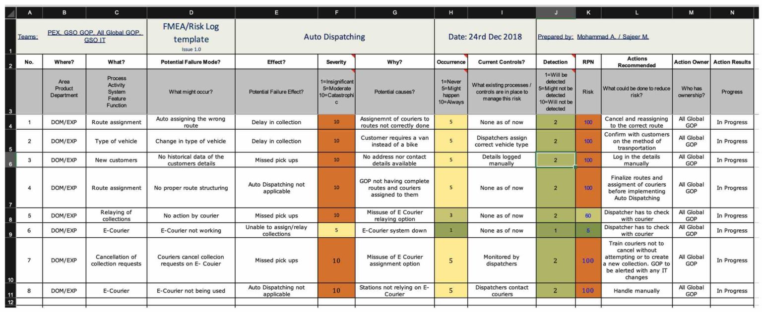 The Failure Mode Effective Analysis | FMEA Analysis and Template