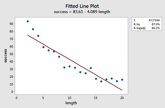 Fitted Line Plot Article 2