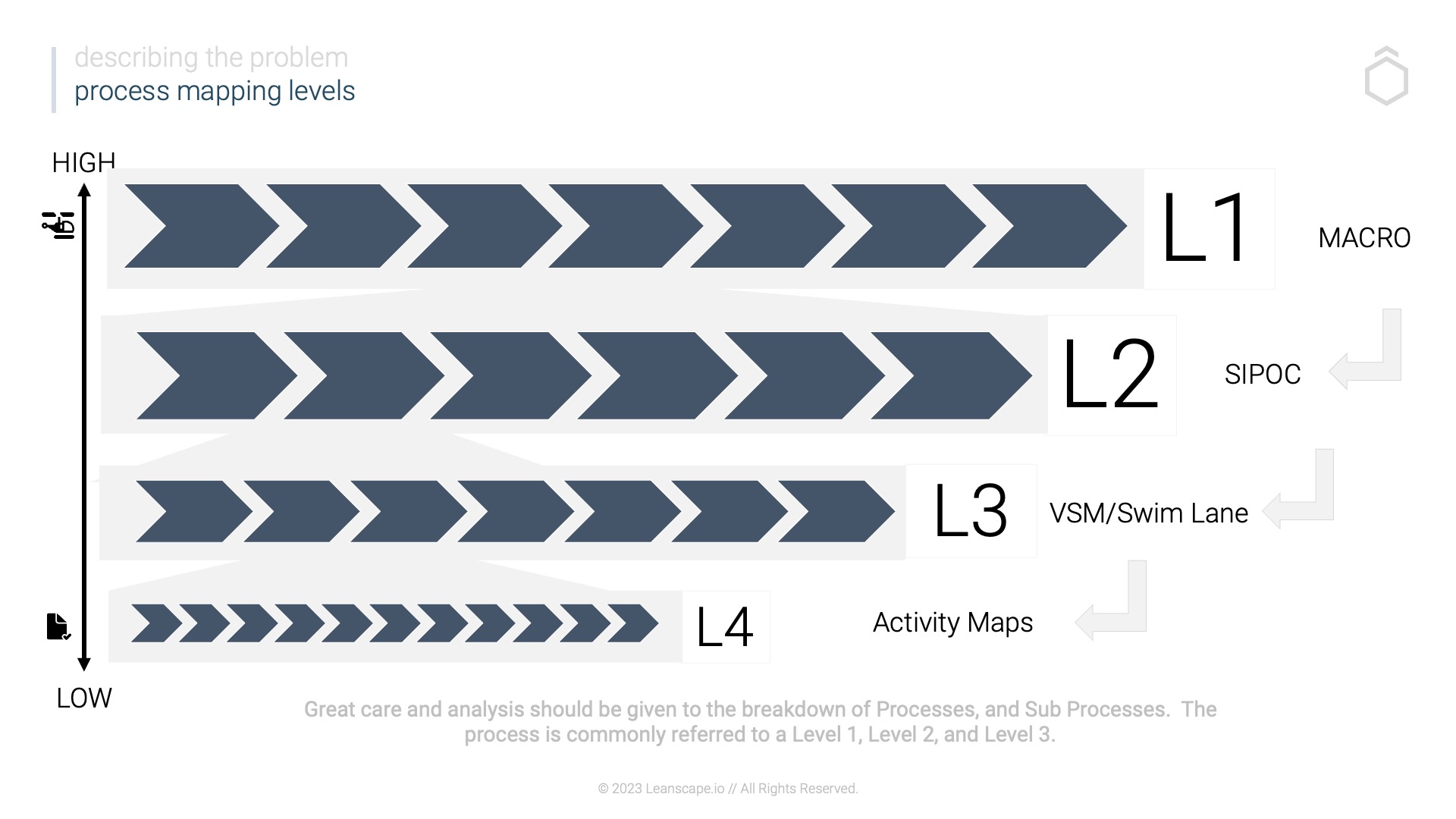 Process Mapping Levels