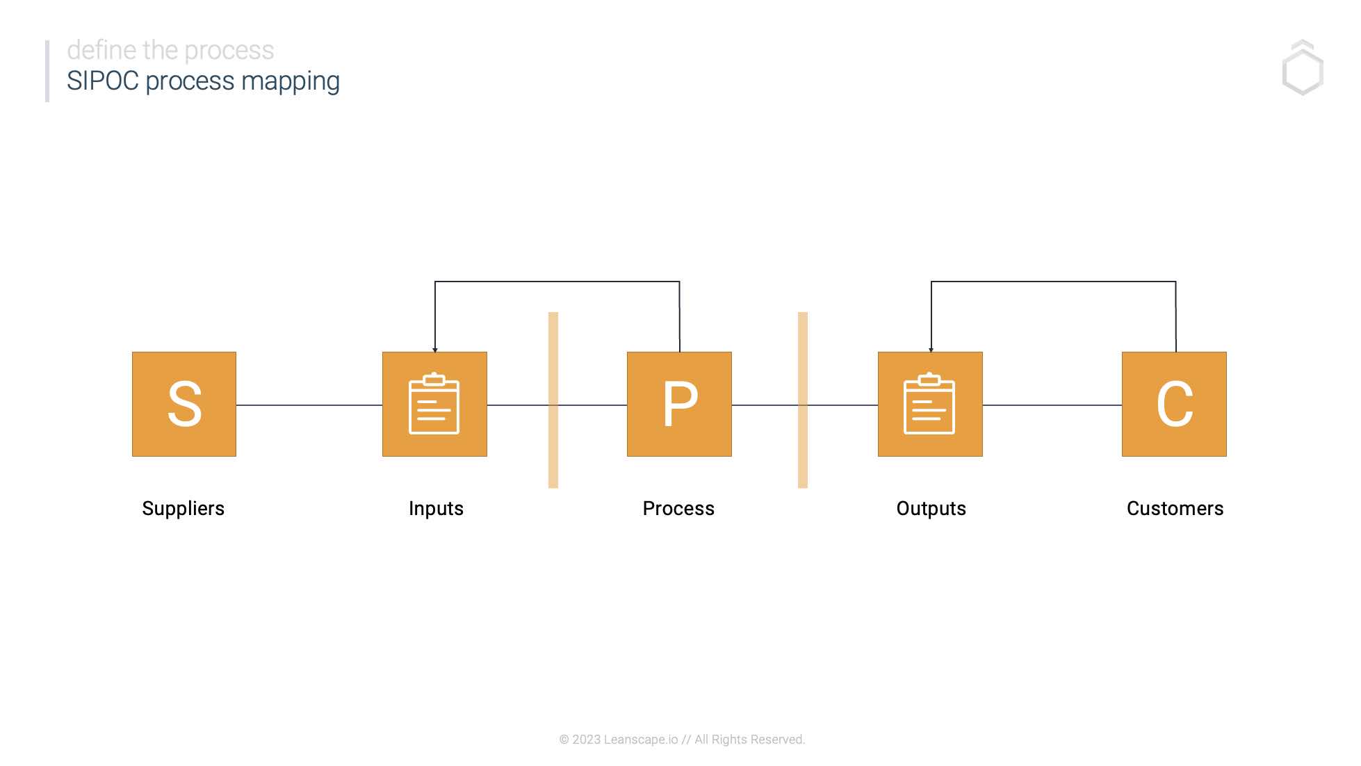 SIPOC | Supplier, Input, Process, Output, Customer