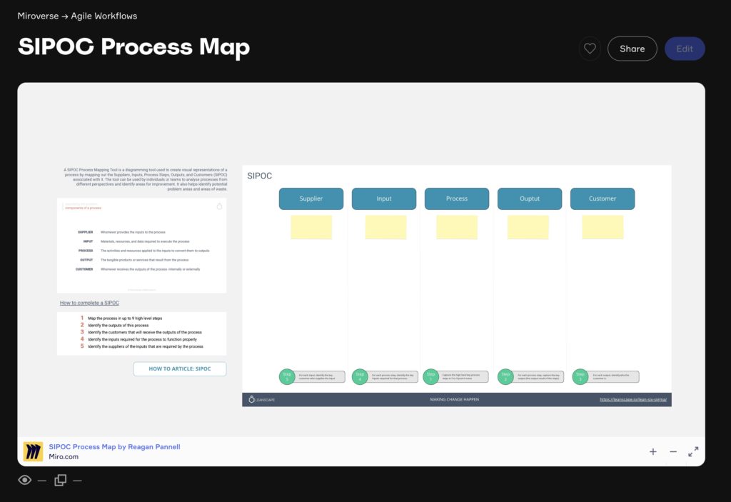 A SIPOC Template created on Miro