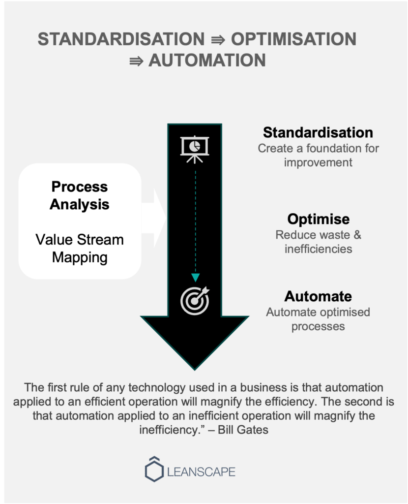 Standardisation before Automation