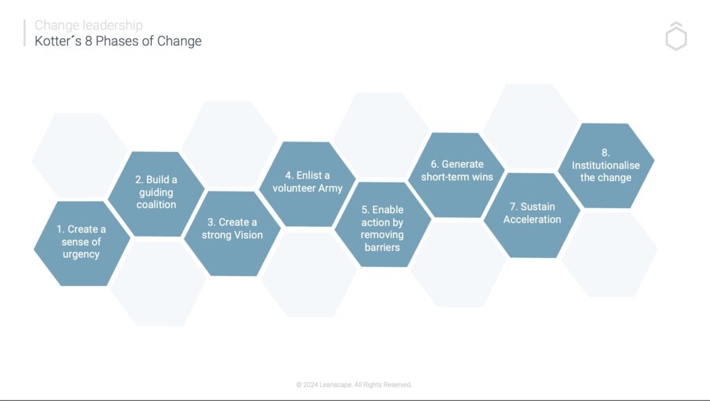 John Kotter - 8 Phases of Change