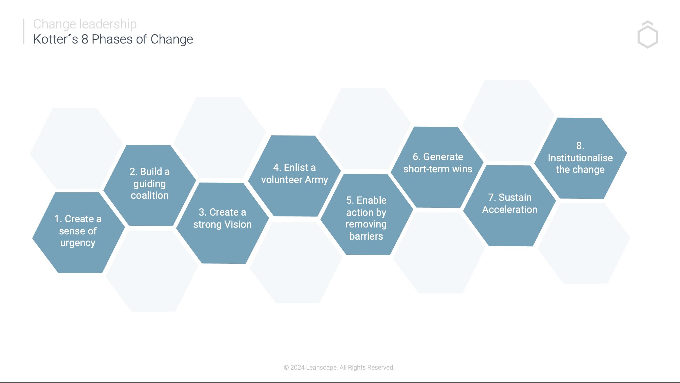John Kotter - 8 Phases of Change