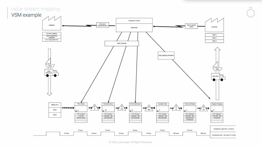 Value Stream Mapping Example