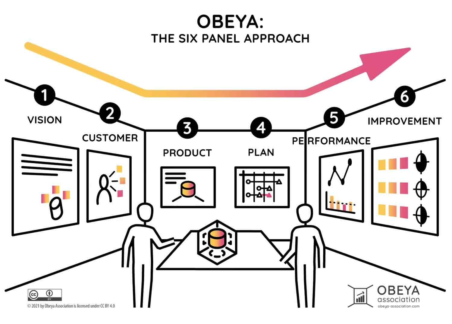 The interior layout of a well-structured obeya room.