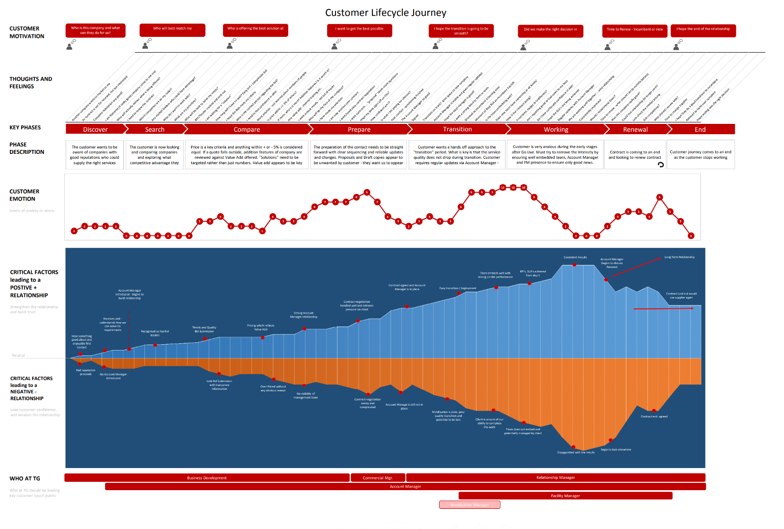 An example showing the Customer Lifecycle Journey Mapping by Lean 